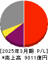 西武ホールディングス 損益計算書 2025年3月期 西武ホールディングス 損益計算書 2025年3月期