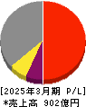 ニッタ 損益計算書 2025年3月期 ニッタ 損益計算書 2025年3月期