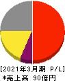 テクノメディカ 損益計算書 2021年3月期 テクノメディカ 損益計算書 2021年3月期