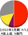 クラスターテクノロジー 損益計算書 2022年3月期