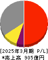 三ツ星ベルト 損益計算書 2025年3月期