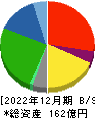 アシードホールディングス 貸借対照表 2022年12月期