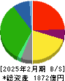 イオン北海道 貸借対照表 2025年2月期 イオン北海道 貸借対照表 2025年2月期