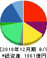 アウトソーシング 貸借対照表 2018年12月期 アウトソーシング 貸借対照表 2018年12月期