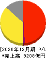 資生堂 損益計算書 2020年12月期 資生堂 損益計算書 2020年12月期