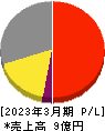 クラスターテクノロジー 損益計算書 2023年3月期 クラスターテクノロジー 損益計算書 2023年3月期