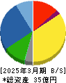 アイビー化粧品 貸借対照表 2025年3月期 アイビー化粧品 貸借対照表 2025年3月期