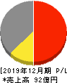 東邦レマック 損益計算書 2019年12月期 東邦レマック 損益計算書 2019年12月期
