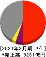 住友金属鉱山 損益計算書 2021年3月期 住友金属鉱山 損益計算書 2021年3月期