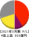 第一興商 損益計算書 2021年3月期