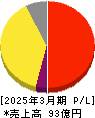 京都ホテル 損益計算書 2025年3月期 京都ホテル 損益計算書 2025年3月期