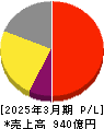 科研製薬 損益計算書 2025年3月期 科研製薬 損益計算書 2025年3月期