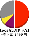 ローツェ 損益計算書 2023年2月期 ローツェ 損益計算書 2023年2月期