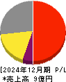 Ｈｍｃｏｍｍ 損益計算書 2024年12月期