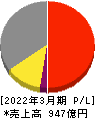 第一興商 損益計算書 2022年3月期