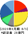 マテリアルグループ 貸借対照表 2023年8月期 マテリアルグループ 貸借対照表 2023年8月期
