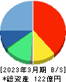 くすりの窓口 貸借対照表 2023年3月期 くすりの窓口 貸借対照表 2023年3月期
