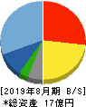 ウォンテッドリー 貸借対照表 2019年8月期 ウォンテッドリー 貸借対照表 2019年8月期