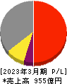エスケー化研 損益計算書 2023年3月期 エスケー化研 損益計算書 2023年3月期