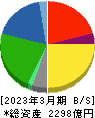 プリマハム 貸借対照表 2023年3月期 プリマハム 貸借対照表 2023年3月期