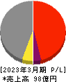 ソトー 損益計算書 2023年3月期