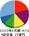エアークローゼット 貸借対照表 2023年6月期 エアークローゼット 貸借対照表 2023年6月期