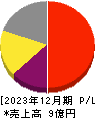 カウリス 損益計算書 2023年12月期 カウリス 損益計算書 2023年12月期