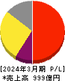 サンリオ 損益計算書 2024年3月期 サンリオ 損益計算書 2024年3月期