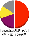 北里コーポレーション 損益計算書 2024年3月期