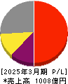 東映アニメーション 損益計算書 2025年3月期 東映アニメーション 損益計算書 2025年3月期