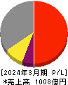 エスケー化研 損益計算書 2024年3月期 エスケー化研 損益計算書 2024年3月期
