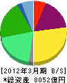 ジュピターテレコム 貸借対照表 2012年3月期