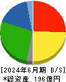 ＩＣＤＡホールディングス 貸借対照表 2024年6月期
