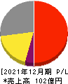 興研 損益計算書 2021年12月期 興研 損益計算書 2021年12月期