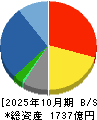 内田洋行 貸借対照表 2025年10月期