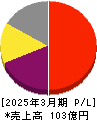 北里コーポレーション 損益計算書 2025年3月期