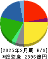 プリマハム 貸借対照表 2025年3月期 プリマハム 貸借対照表 2025年3月期