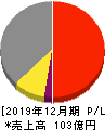 日本フェンオール 損益計算書 2019年12月期