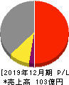 日本フェンオール 損益計算書 2019年12月期 日本フェンオール 損益計算書 2019年12月期