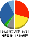 内田洋行 貸借対照表 2025年7月期 内田洋行 貸借対照表 2025年7月期