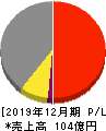 日本エアーテック 損益計算書 2019年12月期