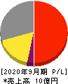 大阪油化工業 損益計算書 2020年9月期