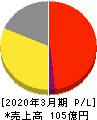 YU-WA Creation Holdings 損益計算書 2020年3月期 YU-WA Creation Holdings 損益計算書 2020年3月期