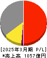 東リ 損益計算書 2025年3月期