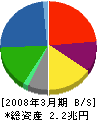 JX金属 貸借対照表 2008年3月期 JX金属 貸借対照表 2008年3月期
