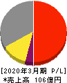 メンバーズ 損益計算書 2020年3月期 メンバーズ 損益計算書 2020年3月期