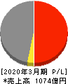 日本コークス工業 損益計算書 2020年3月期