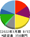 SRSホールディングス 貸借対照表 2022年3月期 SRSホールディングス 貸借対照表 2022年3月期