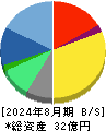 マテリアルグループ 貸借対照表 2024年8月期