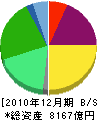 ジュピターテレコム 貸借対照表 2010年12月期 ジュピターテレコム 貸借対照表 2010年12月期